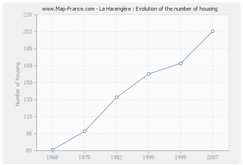 La Harengère : Evolution of the number of housing